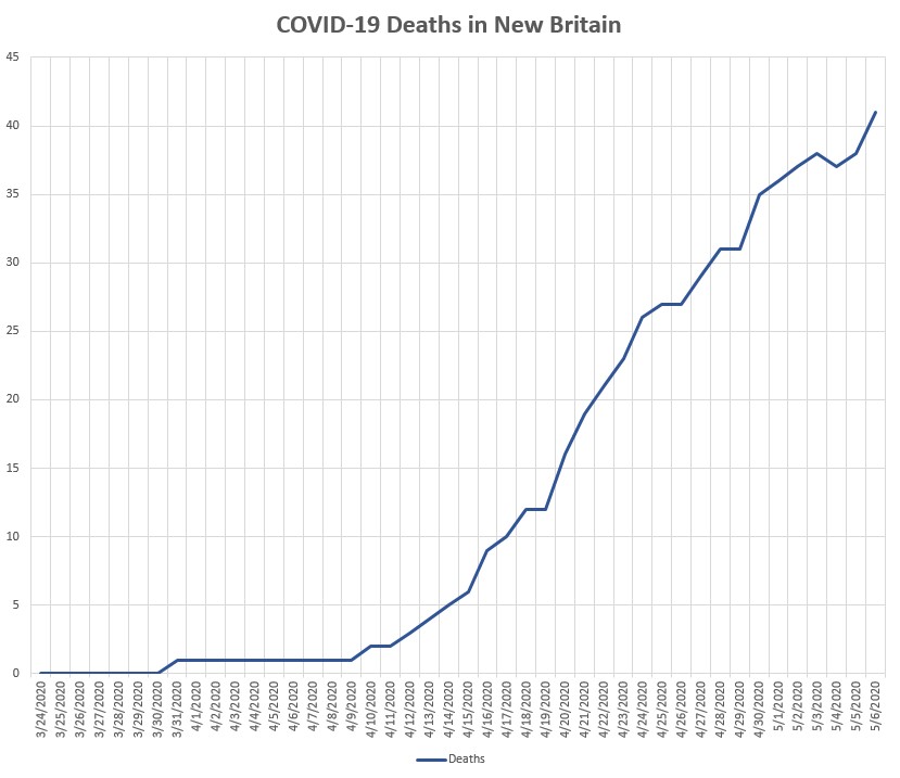 More Than 40 New Britain COVID-19 Deaths Reported