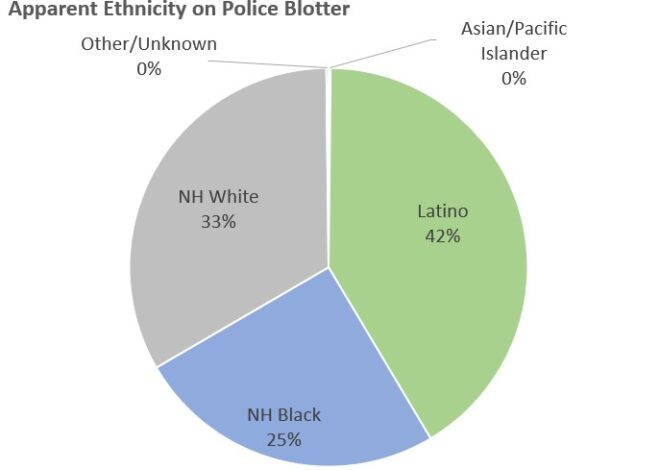 Police Blotter Data Appears to Show Many Latinos as White