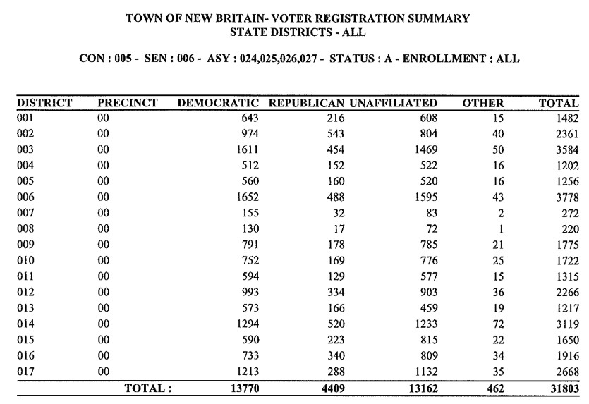 New Britain voter registration, October 15, 2024.