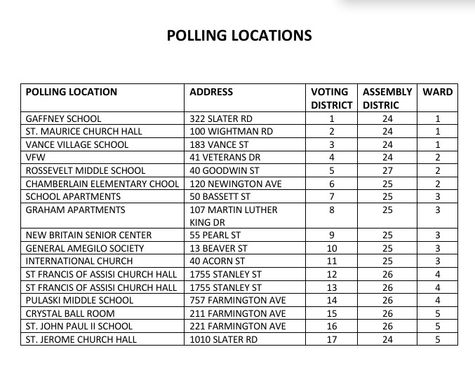 VOTING DISTRICTS
1	Gaffney School	322 Slater Road
2	St. Maurice Church Hall	100 Wightman Road
3	Vance Village School	183 Vance Street
4	VFW Post 511 Hall	41 Veterans Drive
5	Roosevelt Middle School	40 Goodwin Street
6	Chamberlain School	120 Newington Ave
7	School Apartments	50 Bassett Street
8	Graham Apartments	107 Martin Luther King Drive
9	New Britain Senior Center	55 Pearl Street
10	Generale Ameglio Society	13 Beaver Street
11	International Church	40 Acorn Street
12	Saint Francis Church Hall	1755 Stanley Street
13	Saint Francis Church Hall   	1755 Stanley Street
14	Pulaski Middle School   	757 Farmington Avenue
15	Crystal Ball Room	211 Farmington Avenue
16	St. John Paul II School	221 Farmington Ave
17	St. Jerome Church Hall	1010 Slater Road